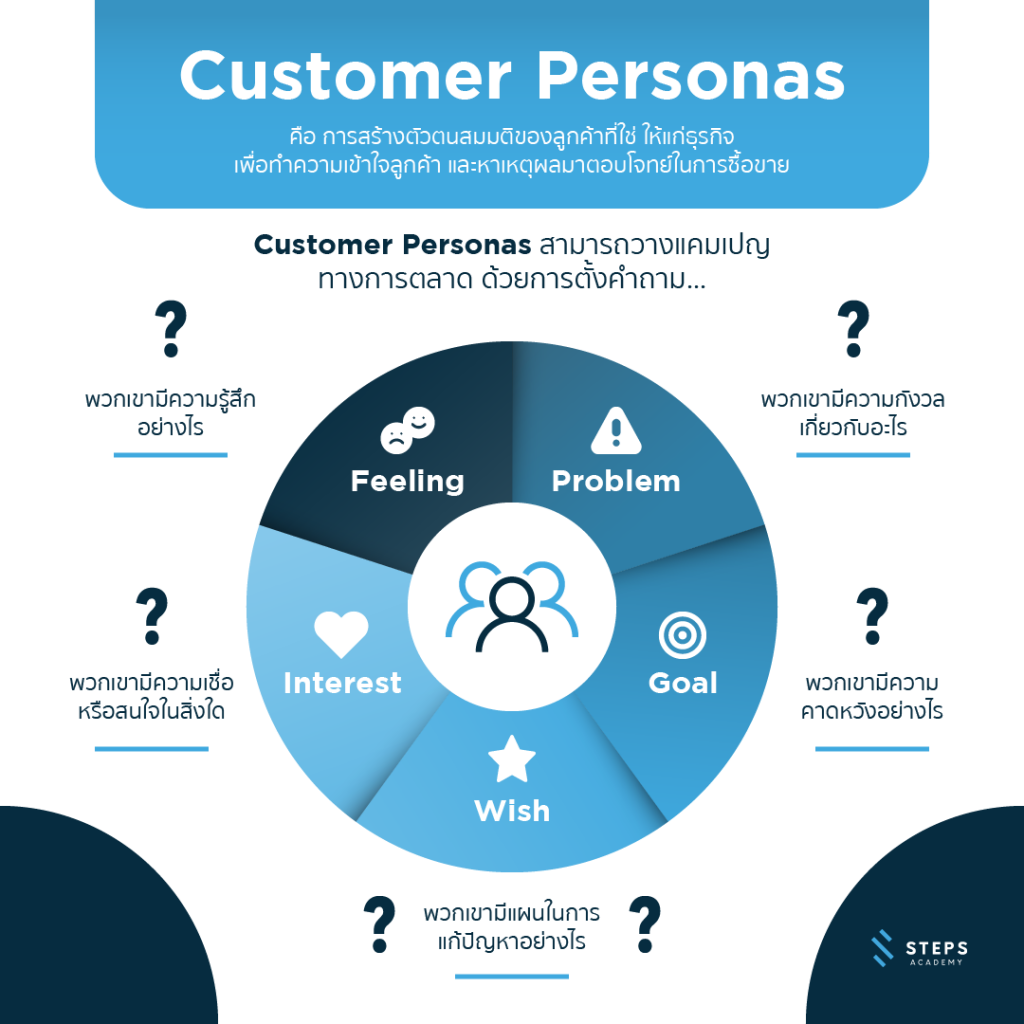 การกำหนดเป้าหมายและรู้จักกลุ่มเป้าหมาย (Buyer Persona)