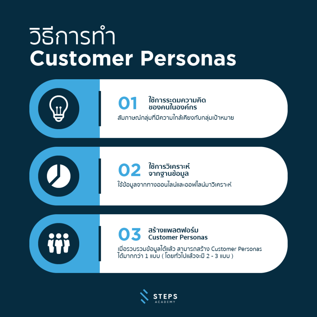 วิธีทำ Customer Personas
