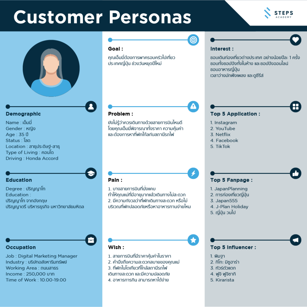 ตัวอย่าง Customer Persona Template