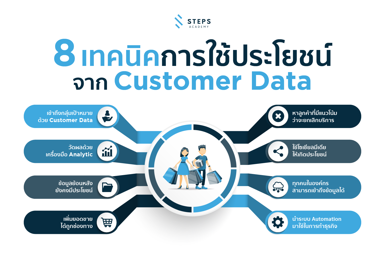 คำแนะนำสำหรับนักการตลาดดิจิทัลในการฝึกฝนและติดตามเทรนด์การออกแบบ Instagram Stories ด้วย Canva