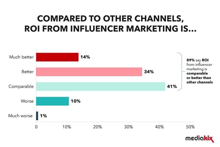 89% ของนักการตลาดยังเผยอีกว่า ROI จากการทำแคมเปญผ่าน Influencer ได้ผลลัพธ์ดีมากพอ ๆ กันกับการทำการตลาดด้วยวิธีการทำ SEO และ PPC หรือ อาจได้ผลดีกว่านั้น