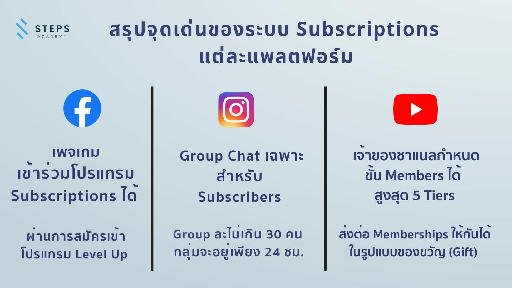 สรุปจุดเด่นระบบ Subscriptions ของ Facebook, Instagram และ Youtube