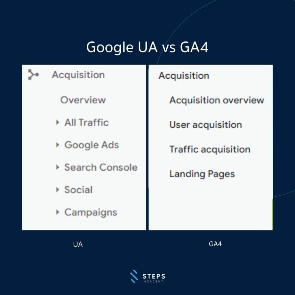 ฟังก์ชัน Users และ Traffic ของ Google Analytics