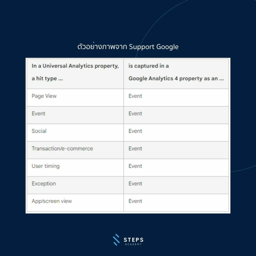 ข้อมูล Session-Based vs ข้อมูล Event-Based